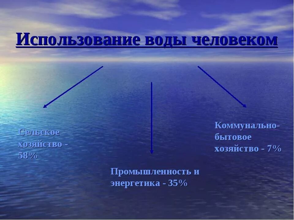 Основные применения воды. Использование воды человеком. Схема использования воды человеком. Применение воды человеком. Использование воды в промышленности.