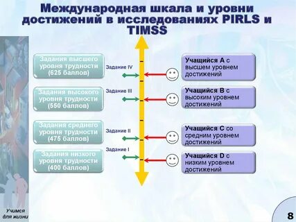 Установите последовательность уровней образования