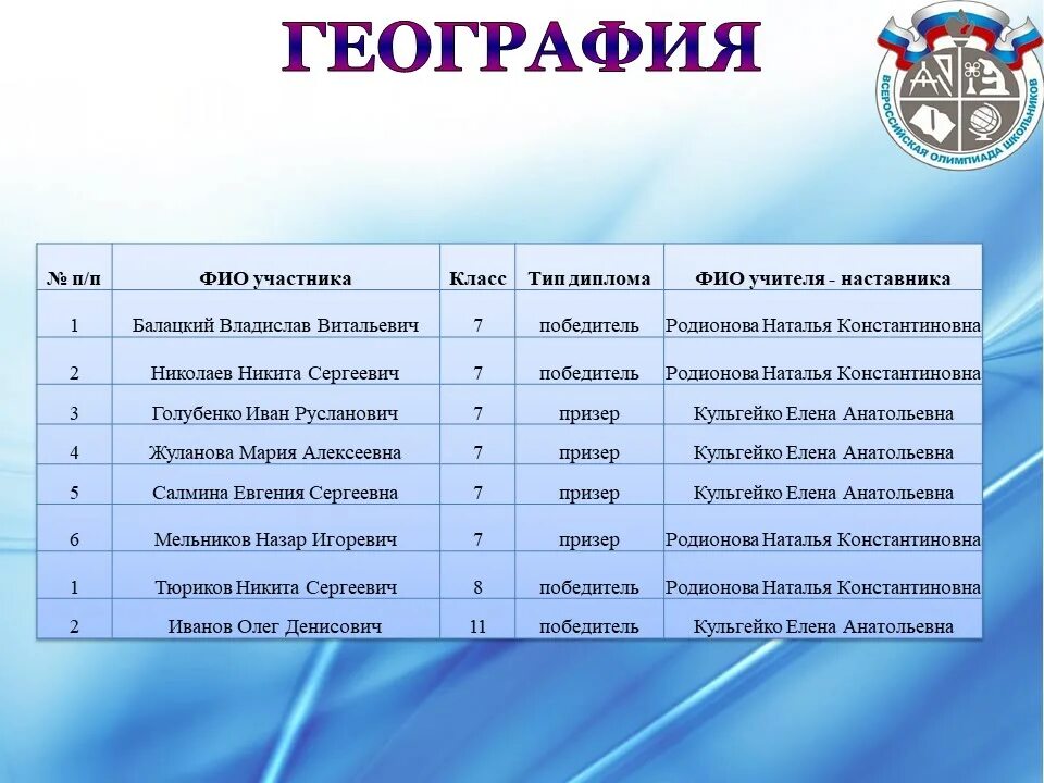 Результаты олимпиады по математике 7 класс. Итоги Всероссийской олимпиады школьников 2020-2021 школьного этапа. Результат олимпиады по географии.