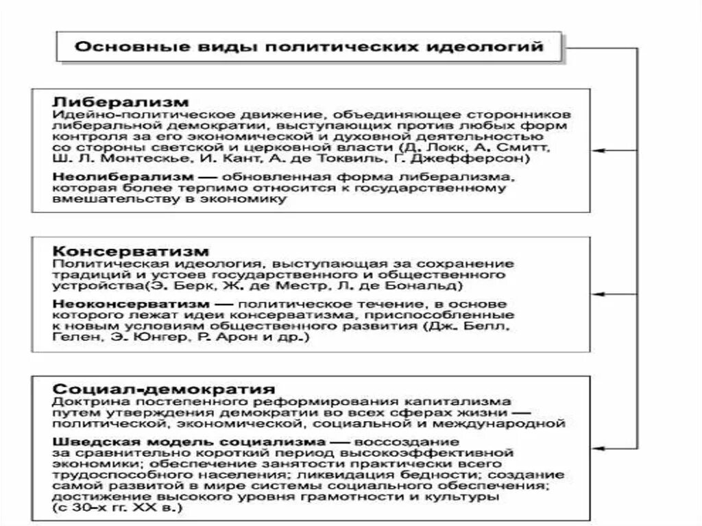 Основные направления политической идеологии. Основные типы политических идеологий. Политические идеологии таблица 11 класс. Характеристики политических идеологий кратко. Идеология и направление политики