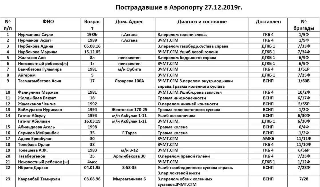 Список раненых в тц. Список погибших в Казахстане. Список погибших топ менеджеров 2022.