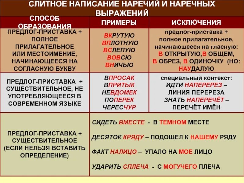 Прийти школы какой предлог. Слитное написание наречий. Слитное и раздельное написание наречий и наречных выражений. Раздельное написание наречий примеры. Правописание наречий правило.