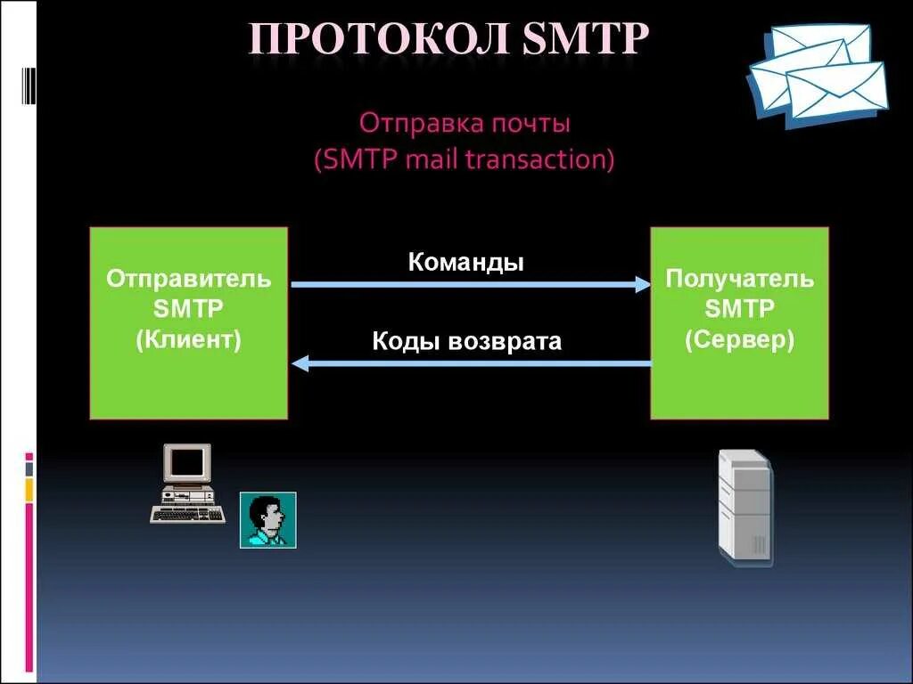 Pop3 и SMTP схема. Протокол электронной почты SMTP.. SMTP (simple mail transfer Protocol. Протокол передачи почты. Соединение с сервером smtp