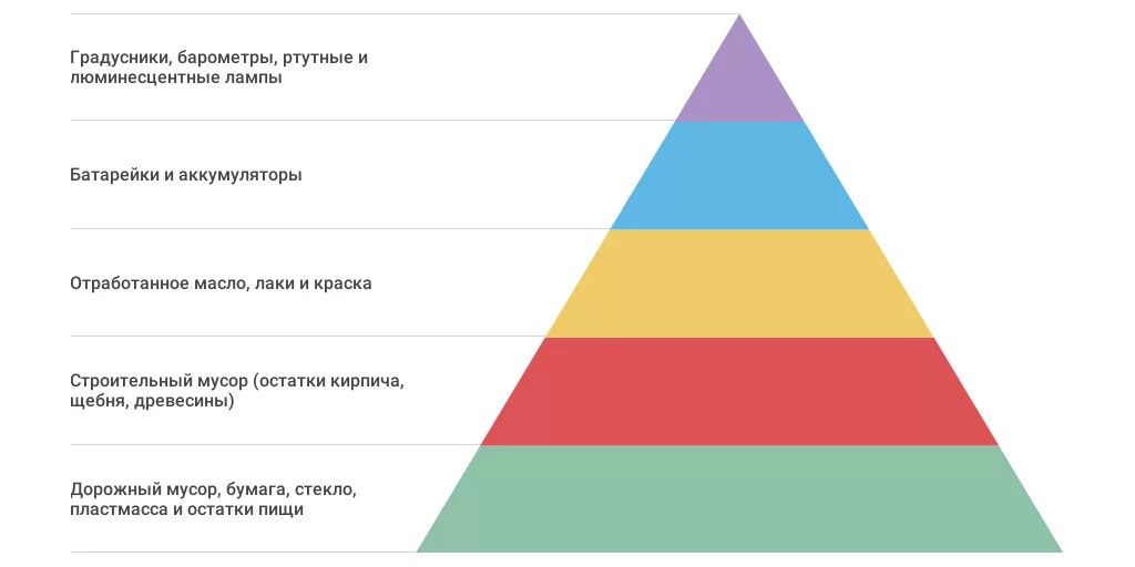 1 3 класс опасности отходов. Классификация опасных отходов 1-5 класса опасности. Классы отходов 1-5 класса опасности таблица. Классы опасности по мусору. Опасные отходы классы.