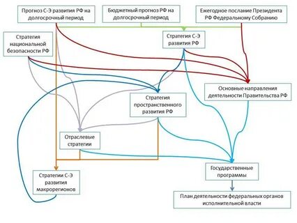 Стратегия развития дорожно