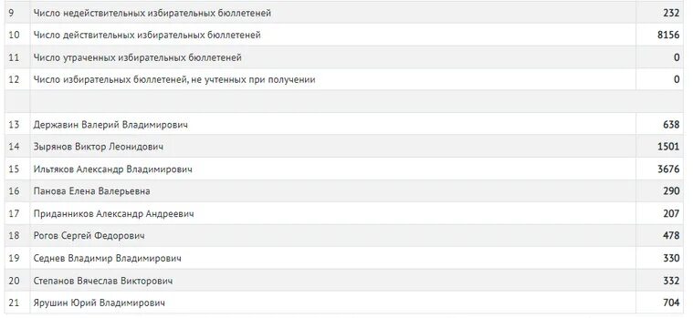 Результаты выборов в новгородской области. Итоги выборов главы Сыланского наслега. Итоги выборов в государственную Думу город Искитим 2021 год. 210 8 Итоги выборов. Итоги выборов в Калужской области 24 г.