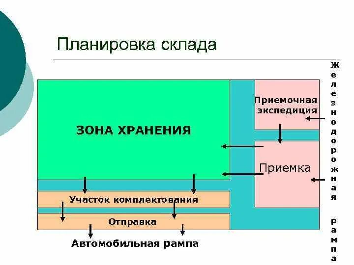 Количество ошибок склада. Планировка склада схема. технологическая планировка склада. планировка товарного склада. схема складских зон.