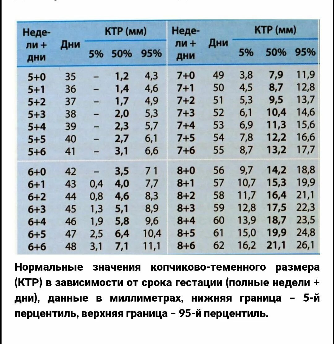 Длина плода по неделям. КТР 6.4 мм. КТР И срок беременности таблица по УЗИ. КТР эмбриона 7 мм. КТР 2,6 мм.