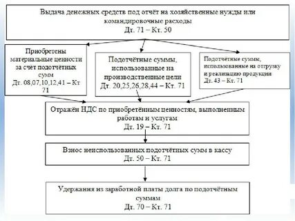 Подотчетным лицом оплачены расходы