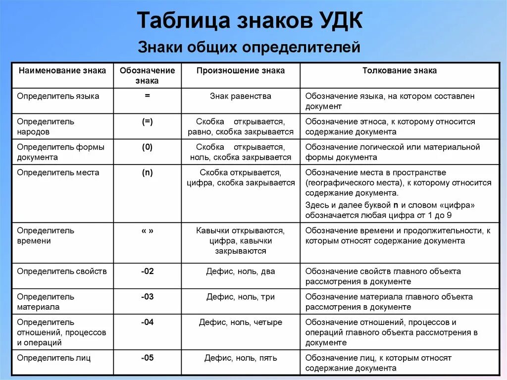 Определить удк статьи. Таблицы УДК. Классификация УДК таблица. Вспомогательные таблицы УДК. УДК знаки.