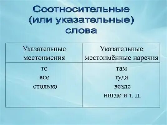 Указательные местоимения. Указательные слова в сложноподчиненном предложении. Местоименно соотносительные. Местоименно-соотносительные предложения. Указательное местоимение часть предложения