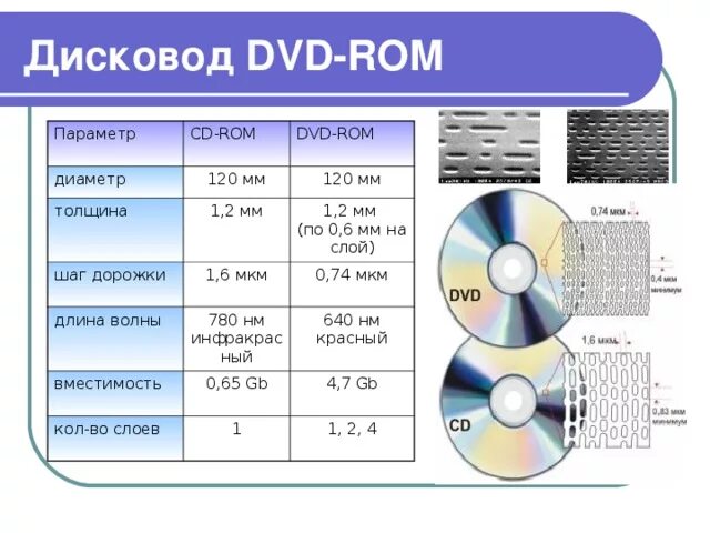 Емкость носителя DVD ROM. Характеристики CD диска. CD DVD диски. Характеристики компакт диска.