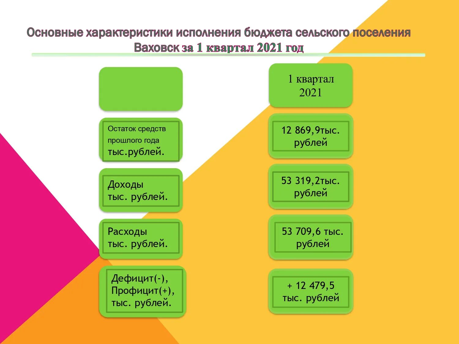 Исполнение бюджета сельского поселения. Исполнение бюджета сельского поселения. Исполнение бюджета презентация. Исполнение бюджета по доходам и расходам. Местный бюджет сельского поселения это.