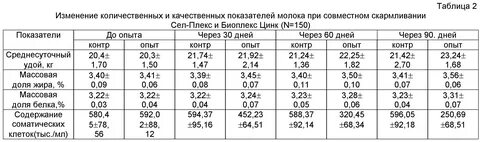 Качественные показатели молока