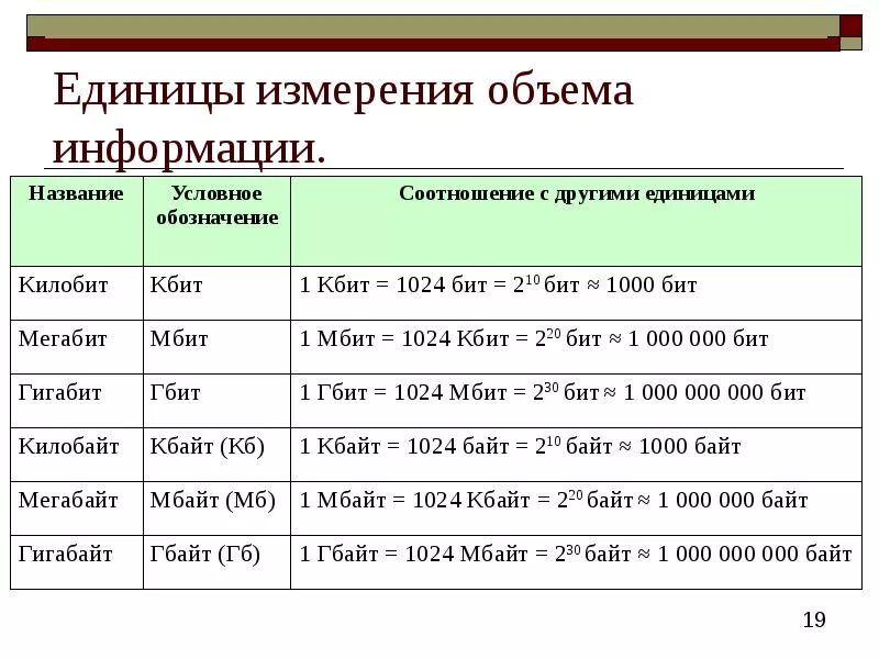 Мбит сколько гб. Единицы измерения информации килобит. Единицы измерения информации в информатике 8 класс. Таблица единиц измерения информации по информатике 7 класс. Единицы измерения информации мегабит.