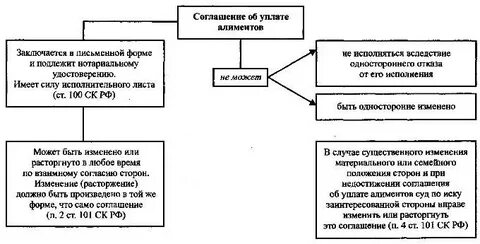 Порядок соглашения об уплате алиментов