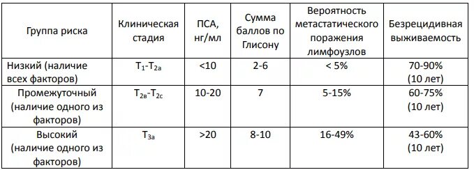 Сколько стадий рака простаты. Группы риска предстательной железы. риск карциномы простаты. опухоль простаты у мужчин степени. группы прогнозпрак предстательной железы.