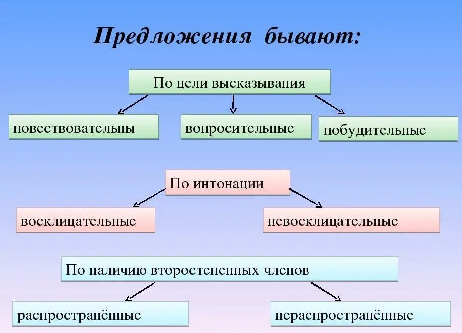 Какие бывают цели высказывания. Предложения по цели высказывания и интонации. Типы предложений по цели высказывания и по интонации. Предложения бывают. Предложения по цели высказывания.