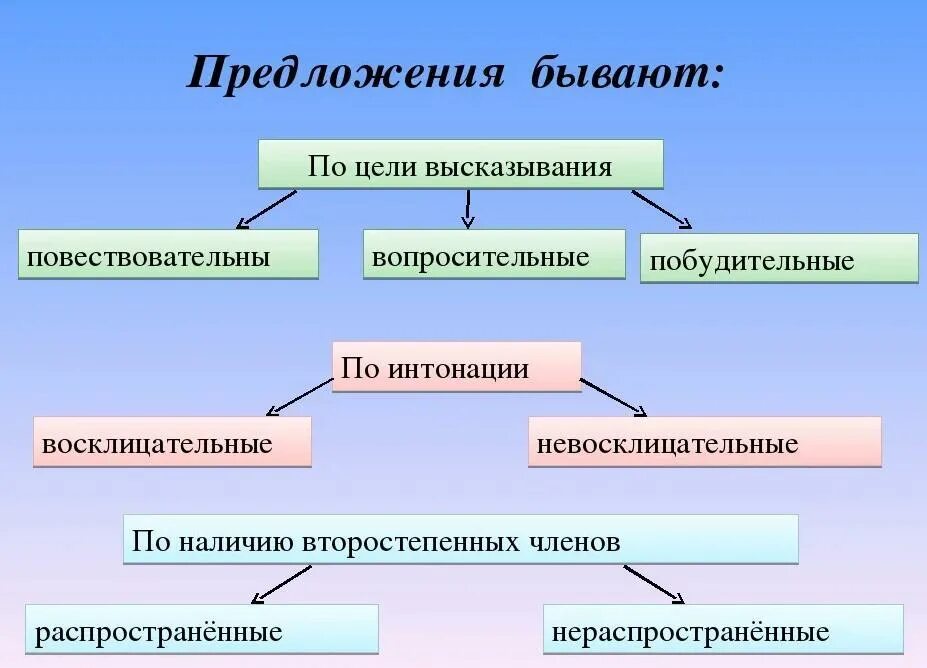 Какие предложения выделяют. Предложения по цели высказывания и интонации. Типы предложений по цели высказывания и по интонации. Предложения бывают. Предложения по цели высказывания.