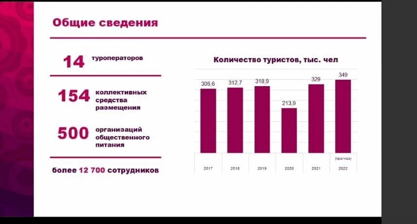 Оценка въездного и выездного туристского потока в Башкирии с 2020 по 2022.
