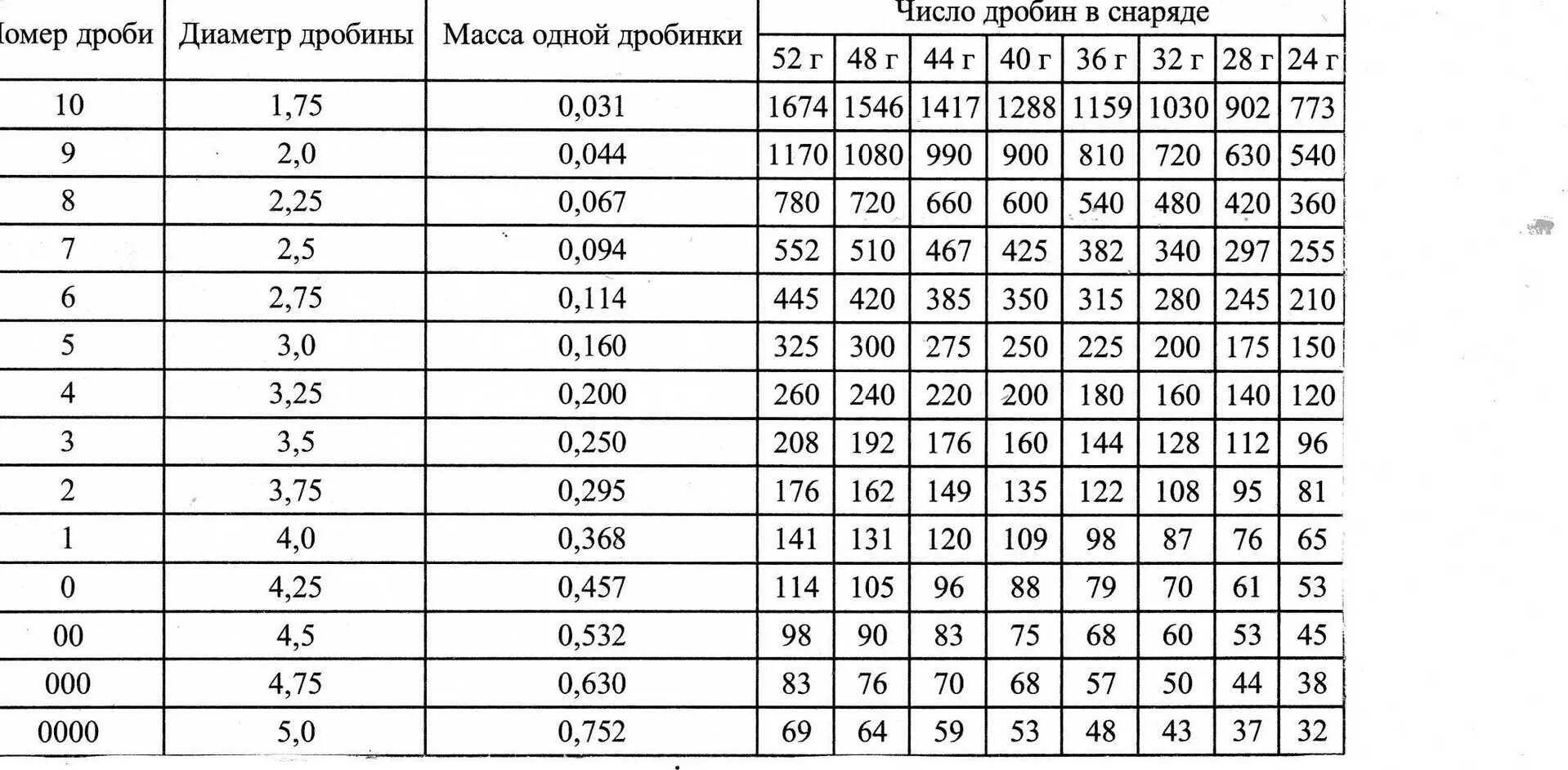 Вес шаров стальных. Количество дроби в патроне 12 калибра таблица. Количество дроби в патроне 12 калибра. Количество дробинок в патроне 12 калибра таблица. Вес дроби 12 калибра.