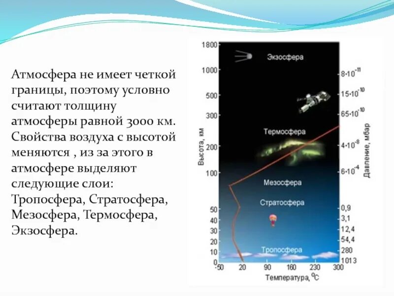 В состав атмосферы не входит стратосфера. Строение атмосферы. Толщина атмосферы. Слои атмосферы. Строение атмосферы 6 класс география.