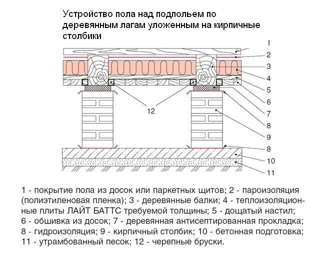 Утепление пола первого этажа. Схема утепления деревянного пола первого этажа. Утепление деревянных перекрытий цокольного этажа. Схема устройства перекрытий по балкам деревянным. Узел деревянного перекрытия 1 этажа.