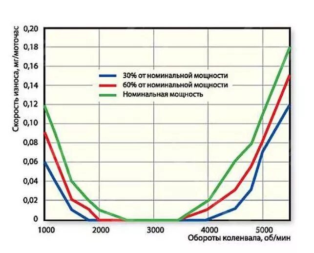 Обороты бензинового двигателя. Оптимальные обороты холостого хода бензинового двигателя. Номинальные обороты двигателя ДВС. Максимальные обороты двигателя.