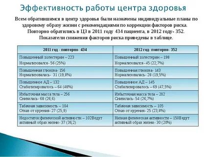 Работа центров здоровья