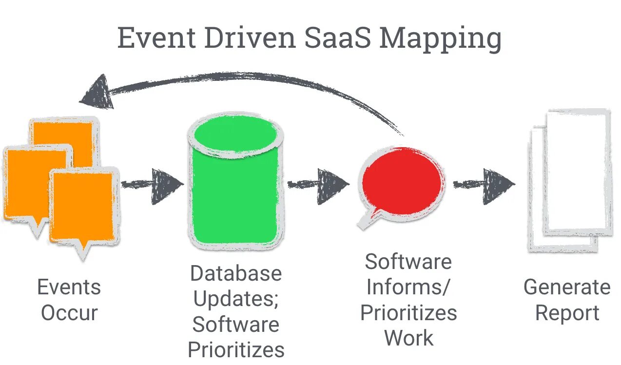 Driven architecture. Event Driven. Event Driven pattern. Event Driven Architecture. Event-Driven process.