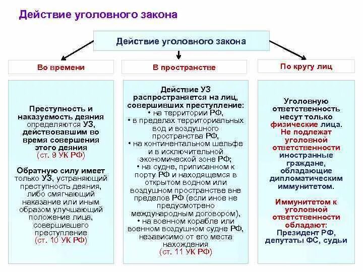 Пределы действия суда. Действие уголовного закона во времени схема. Действие уголовного закона во времени в пространстве и по кругу лиц. Принципы действия уголовного закона во времени схема. Действие уголовного закона в пространстве и по кругу лиц.