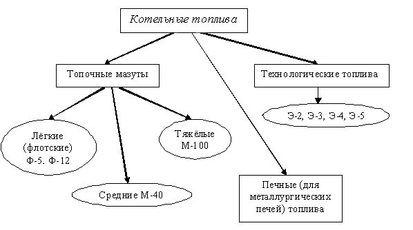 Классификация мазута. Классификация жидкого топлива. Состав топочного мазута. Классификация тяжелого топлива. Состав мазута