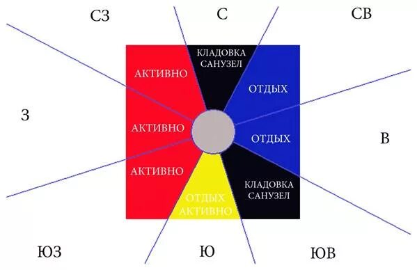 Цвета по сторонам света. Цвета по фен шуй в квартире по сторонам света. Фэн шуй Запад цвета. Фен шуй стороны света.