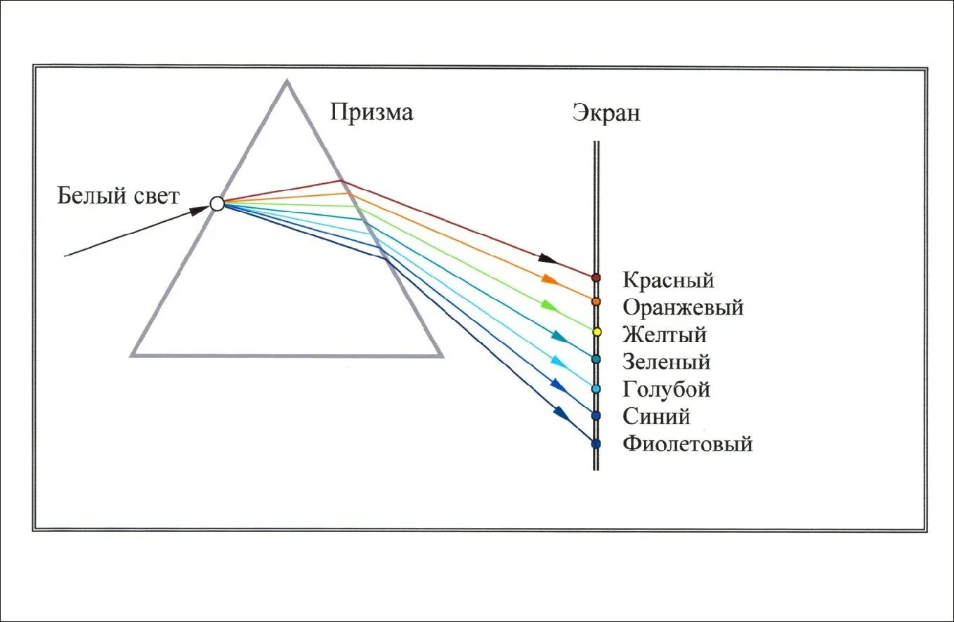 Белый свет состоит из. Разложение белого света призмой схема. Спектр цветов. Дисперсия схема. Разложение света в спектр при преломлении.