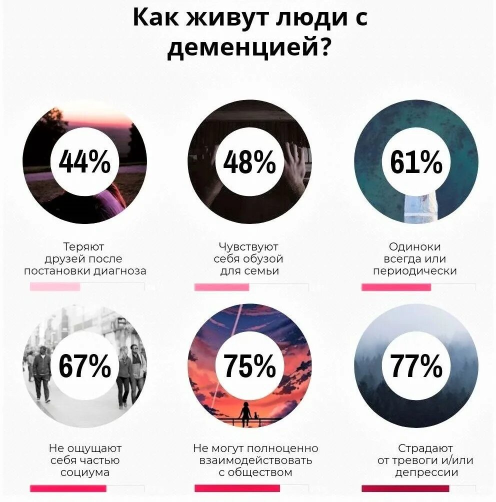 Статистика деменции в России. Распространенность деменции. Статистика заболевания деменцией.