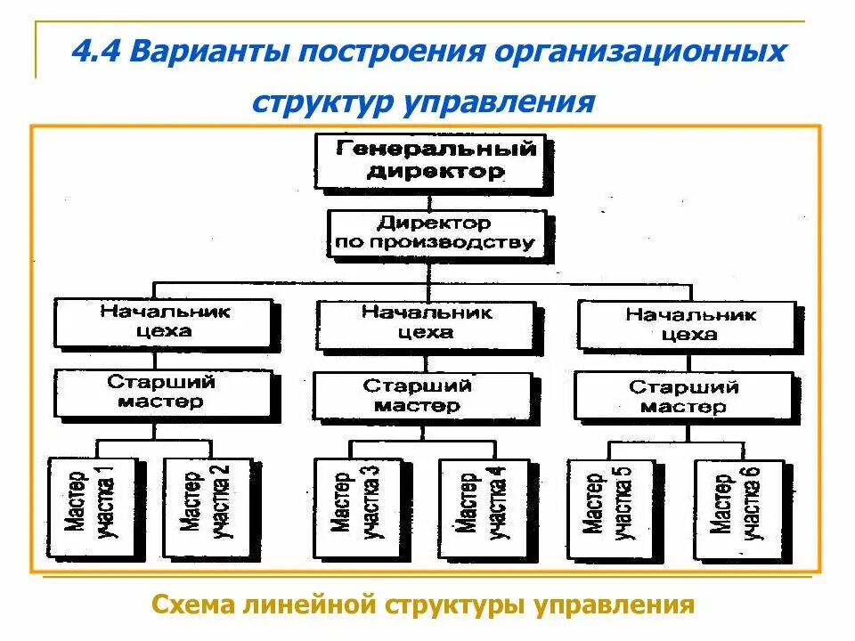 Орг структура управления. Построение схемы организационной структуры предприятия.. построение организационной структуры управления кратко. построение организационной структуры системы управления. схема линейной организационной структуры управления ао.