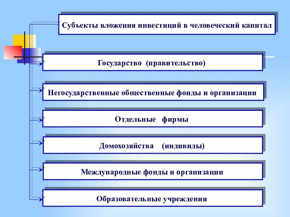 Инвестиции в человеческий капитал виды. Формы инвестиций в человеческий капитал. Формы инвестиций в человеческий капитал. Инвестировать в человеческий капитал это. Классификация инвестиций в человеческий капитал.