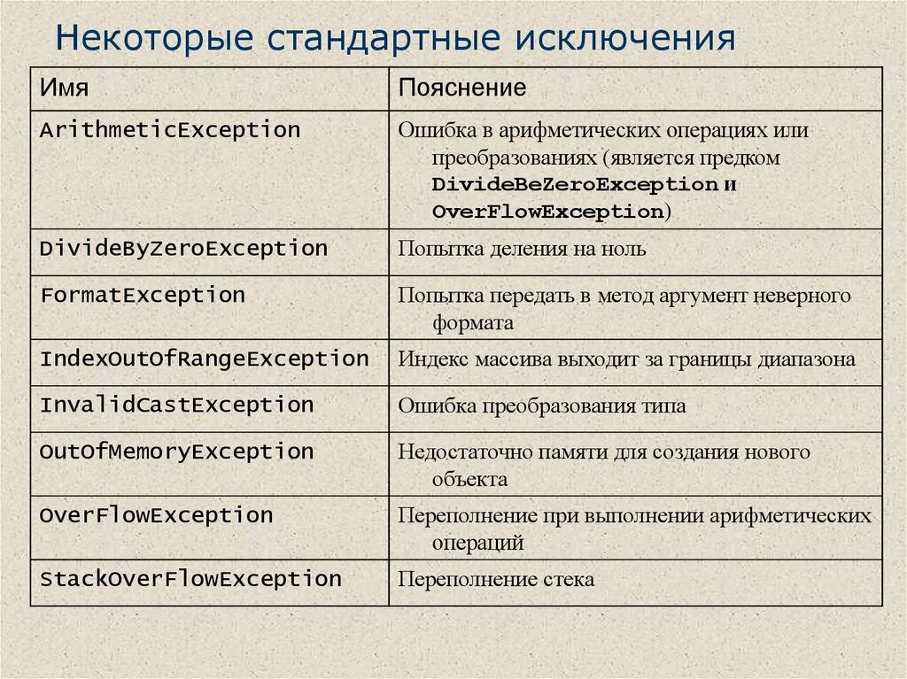 C стандартных типов. Типы исключений c#. Иерархия исключений c#. C# исключения список. Обработка исключений c#.