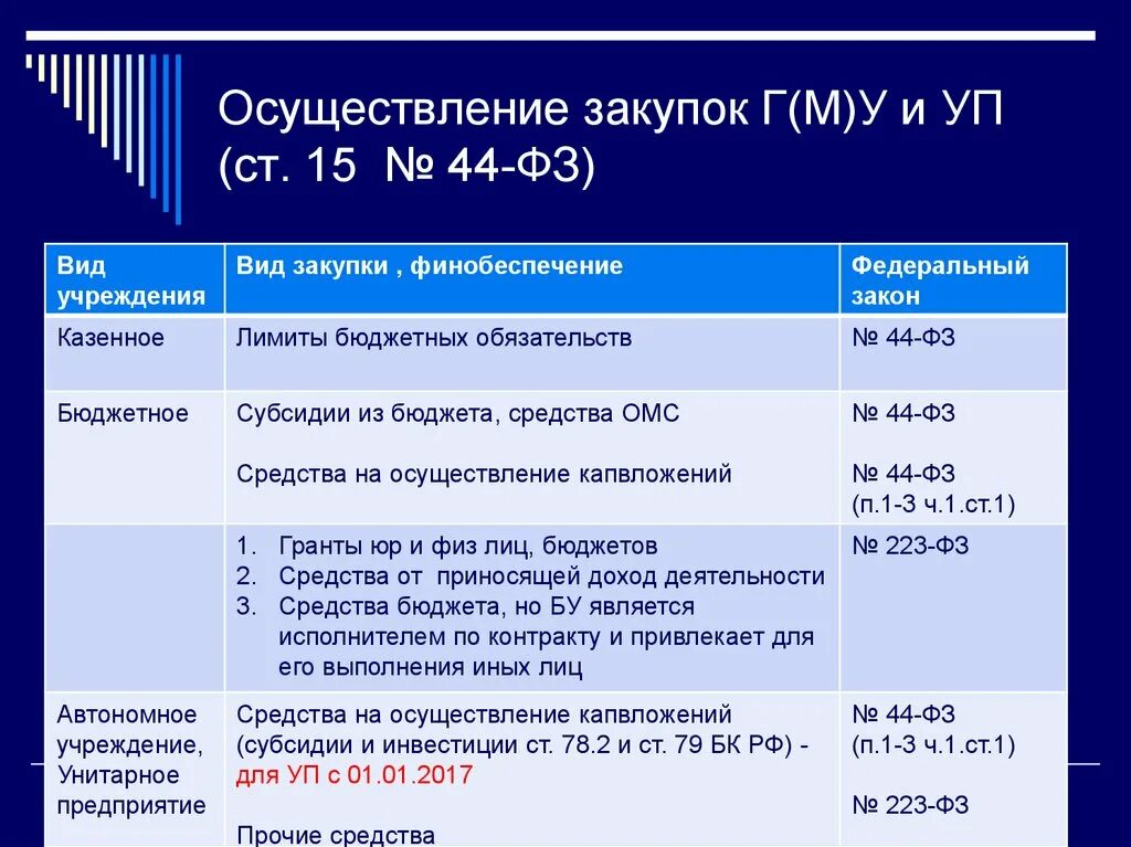 Автономные учреждения по 44. Осуществление закупок. Этапы проведения закупки. Виды государственных закупок. Виды тендеров.