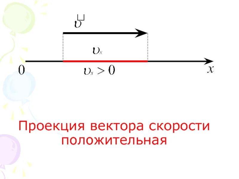 Проекция ускорения положительна. Проекция вектора. Проекция вектора скорости. Скорость вектор. Проекция скорости положительная.