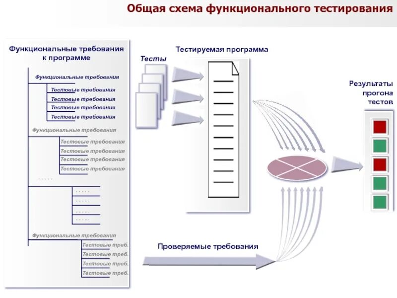 Методы тестирования требований