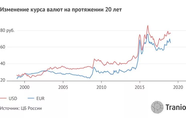 Курс валют рф архив. График курса доллара к рублю за 2020. Динамика роста курса доллара за год график. Динамика валютного курса. Изменение курса рубля диаграмма.