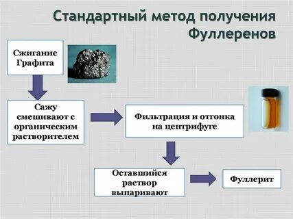 Получение новый способ