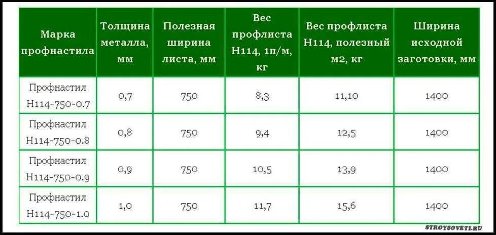 Вес профилированного оцинкованного. Профлист 75 вес 1м2. Профлист с8 вес 1 м2 0.5. Профлист с20 вес 1м2. Вес 1 м2 профлиста с8.