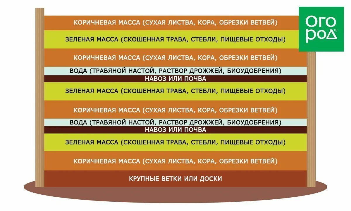 Компостная яма схема слоев. Слои в компостере. Слои компостной кучи. Компост по слоям. Условие кучи