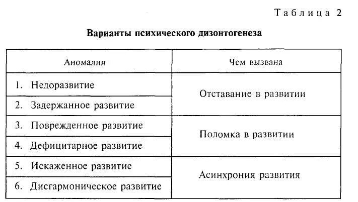 Лебединский нарушения психического. Таблица классификация психического дизонтогенеза в.в Лебединского. Лебединский типы дизонтогенеза. Классификация дизонтогенеза по Лебединскому. В В Лебединский классификация психического дизонтогенеза.