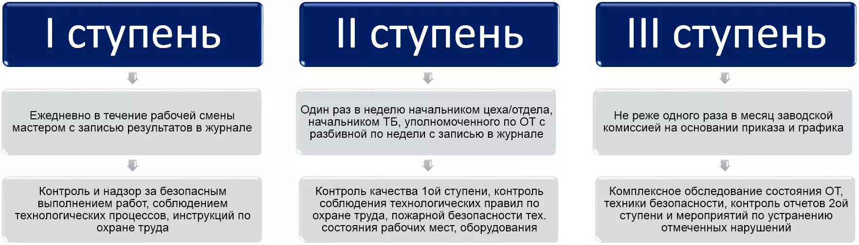 Ступенчатый контроль. Периодичность проведения 2 ступени контроля по охране труда. Три ступени контроля по охране труда. Трёхступенчатый контроль по охране труда на предприятии. Ступени контроля по охране труда на предприятии.