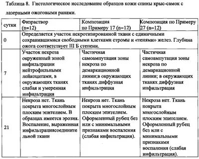 Виды некроза таблица