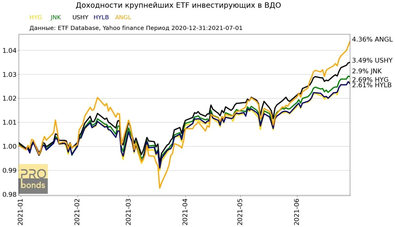 Инвестирования в ETF. Вдо это в инвестициях. ETF В С обновлением. Облигации США на 1 миллион. Etf ценная бумага