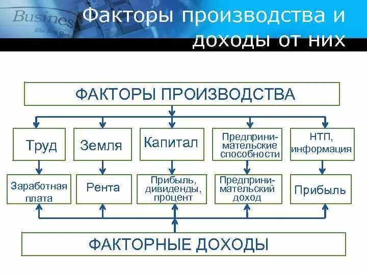 Тема факторы производства факторные доходы. Тема факторы производства факторные доходы. Факторы производства и факторы дохода таблица. Тема факторы производства факторные доходы. Схема факторы производства и факторы дохода.